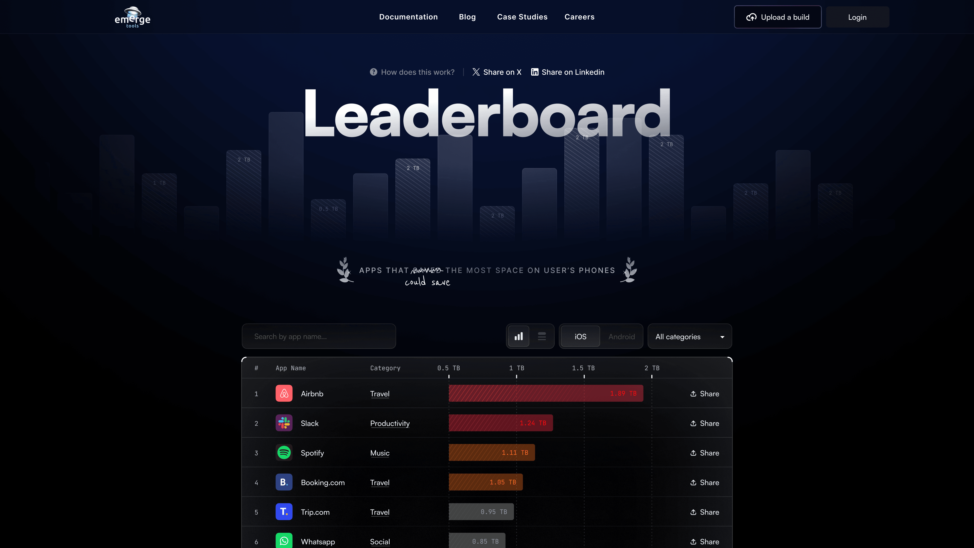 Emerge Tools Leaderboard page with a large “Leaderboard” heading, backdrop bar chart and ranked table of popular apps like Airbnb and Slack filtered by platform and category.